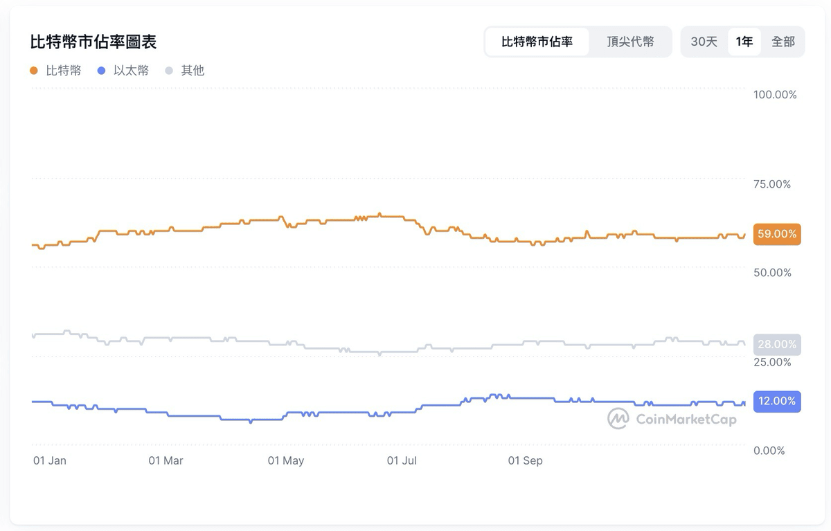 什么是BTC.D？如何透过BTC.D 判断山寨季？