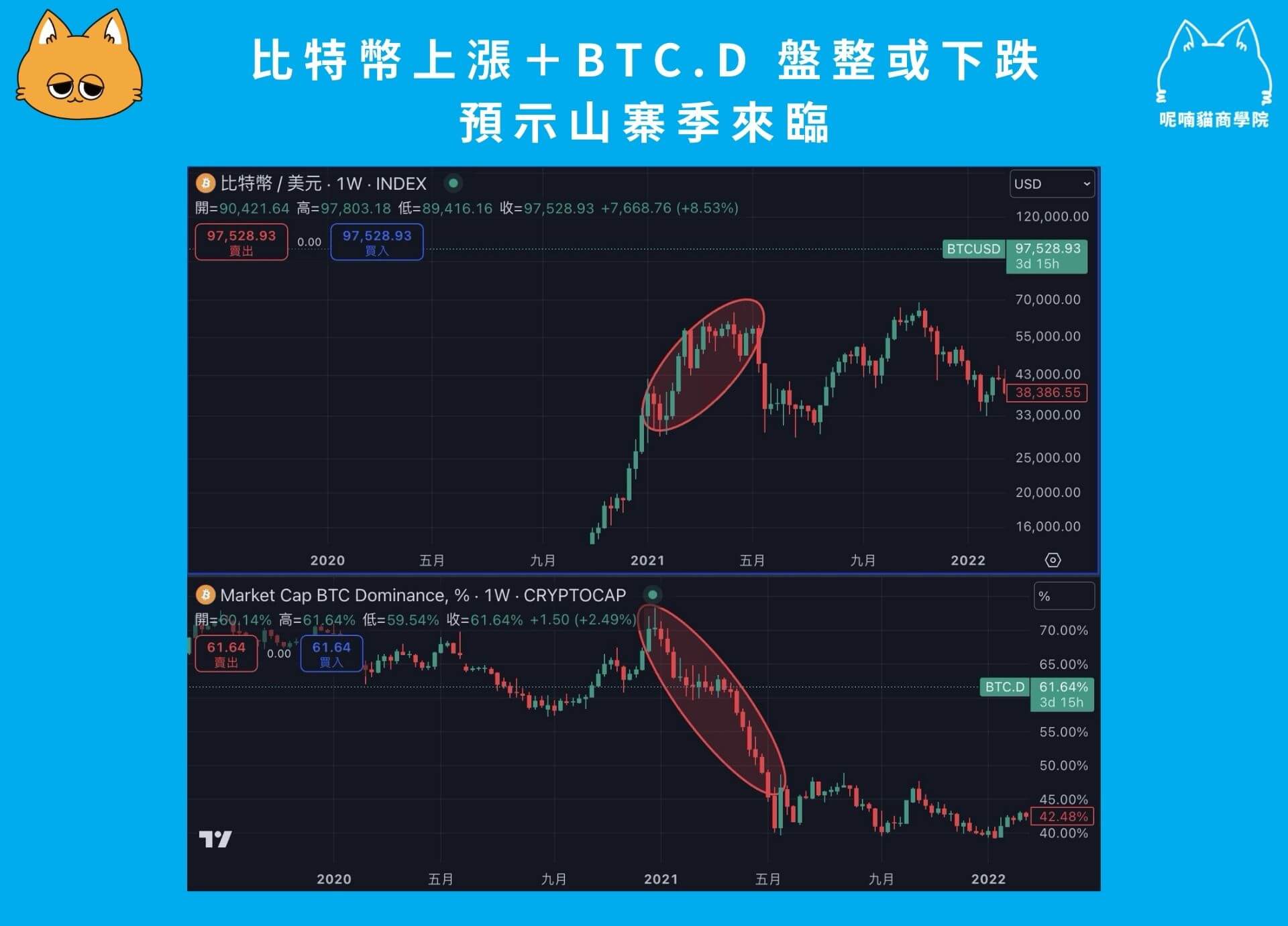 什么是BTC.D？如何透过BTC.D 判断山寨季？