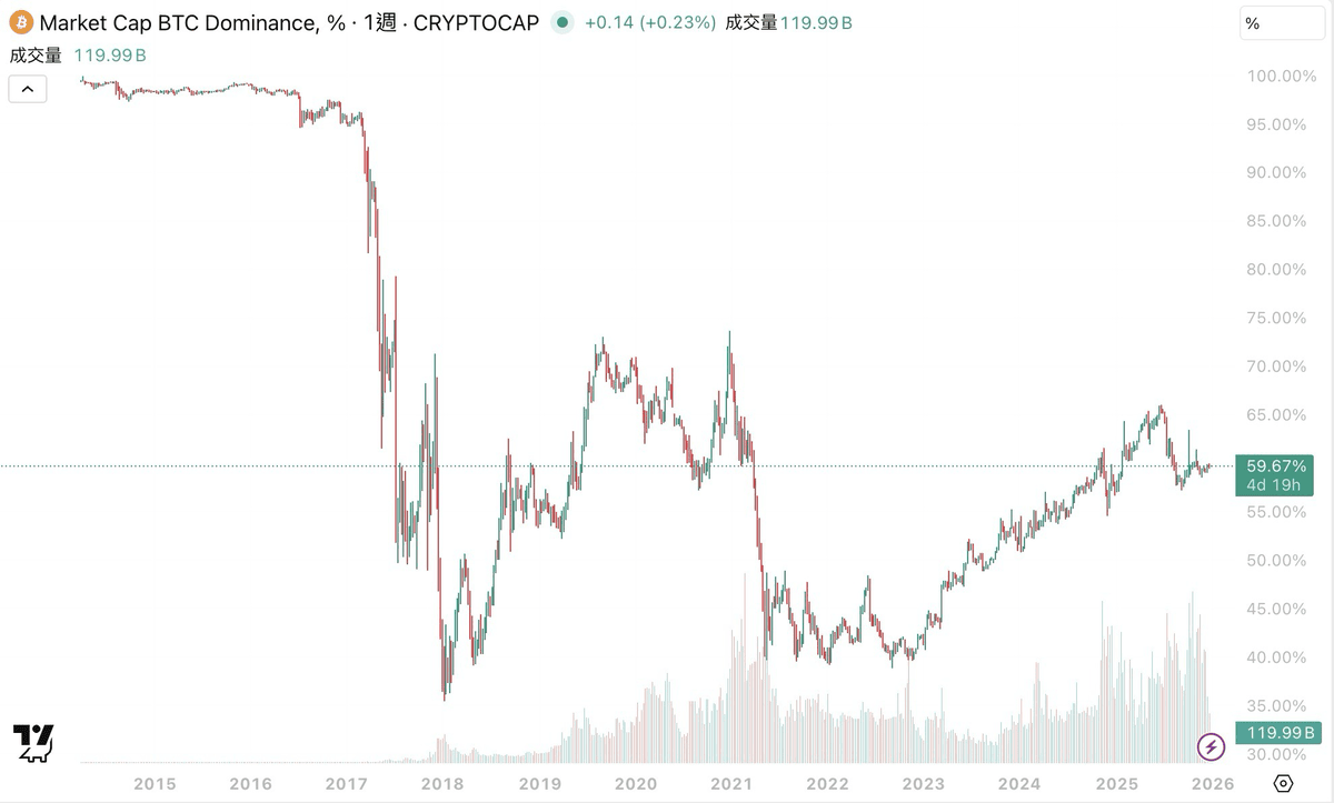 什么是BTC.D？如何透过BTC.D 判断山寨季？